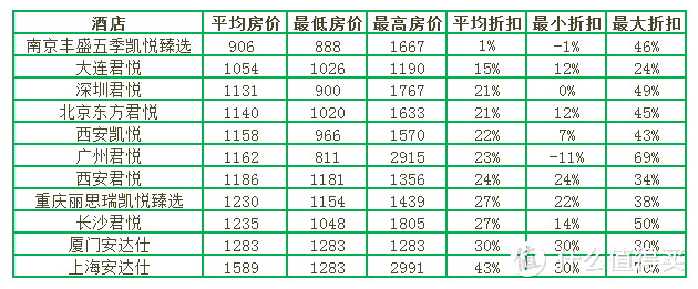 凯悦酒店588住两晚？全家桶通兑券，用数据来告诉你到底值不值