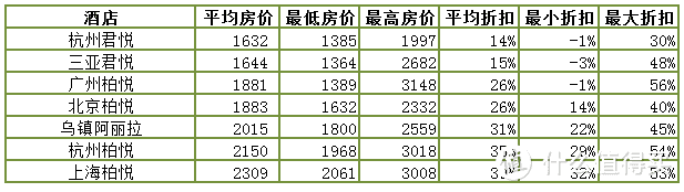 凯悦酒店588住两晚？全家桶通兑券，用数据来告诉你到底值不值