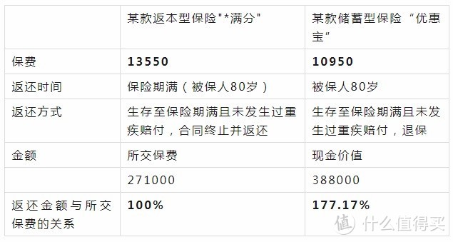 对比返本型的返还金额与储蓄型重疾险的现金价值