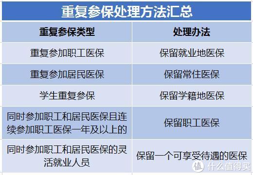 医保新规来了 明确规定不可以重复参保 多交的医保怎么办 健康险 什么值得买