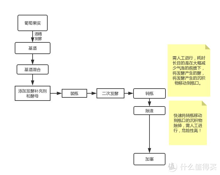 （两次发酵，耗费大量的人力物力）