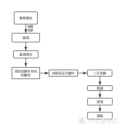 起泡酒的酿造方法——7款典型风格起泡酒推荐