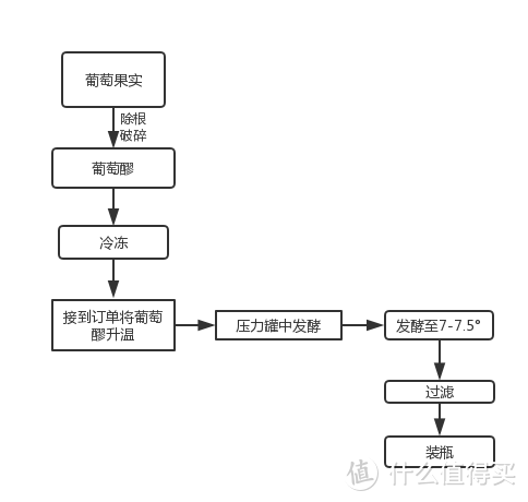 起泡酒的酿造方法——7款典型风格起泡酒推荐