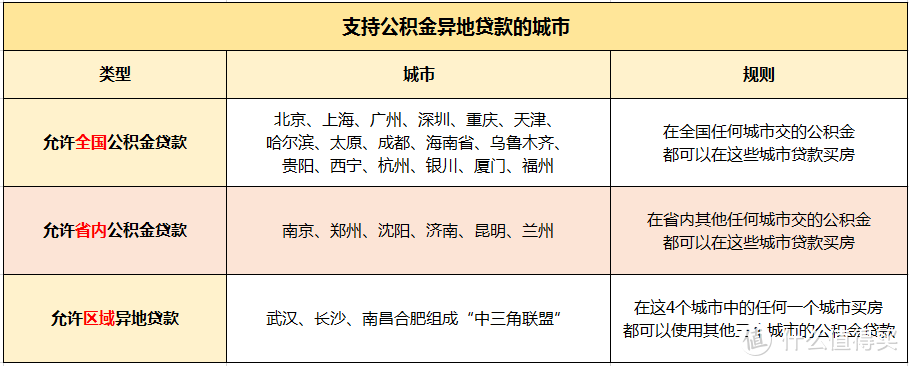 公积金异地贷款指南，一文看懂异地贷款！