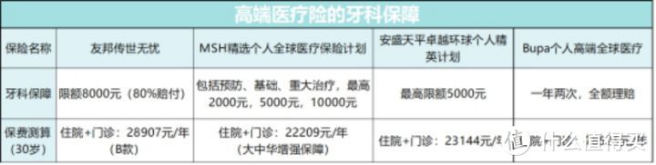 看牙花三万，报销两万多，齿科保险就该这么选！（2020年最新推荐）