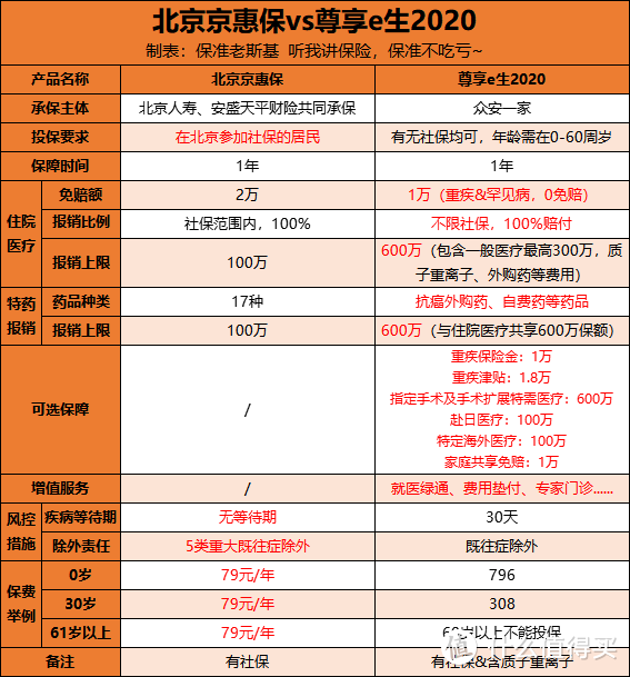 北京的惠民保-京惠保来了，该不该投呢？