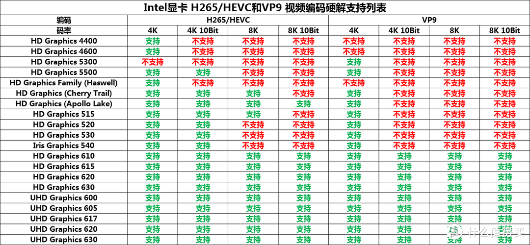 UHD630超冒烟能否战Iris Pro 6200？I家三代四款核显大战，5775C折腾记补完