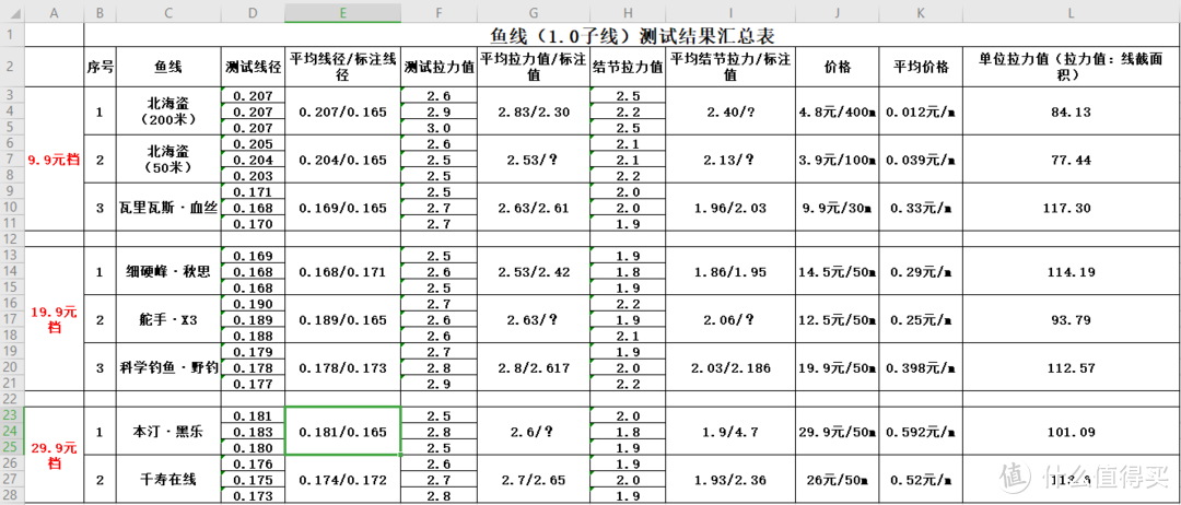 快乐垂钓共同研发、不满意就退货，这款鱼线表现怎么样？