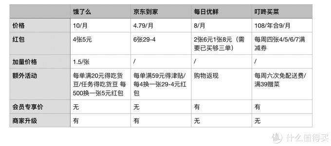 值无不言316期：双十一会员季！究竟什么会员值得买？五大类20余种会员浅度分析