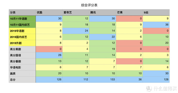 值无不言316期：双十一会员季！究竟什么会员值得买？五大类20余种会员浅度分析