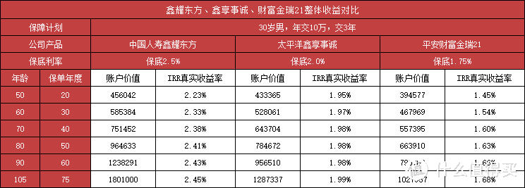 国寿、平安、太平洋，谁家开门红产品值得买？