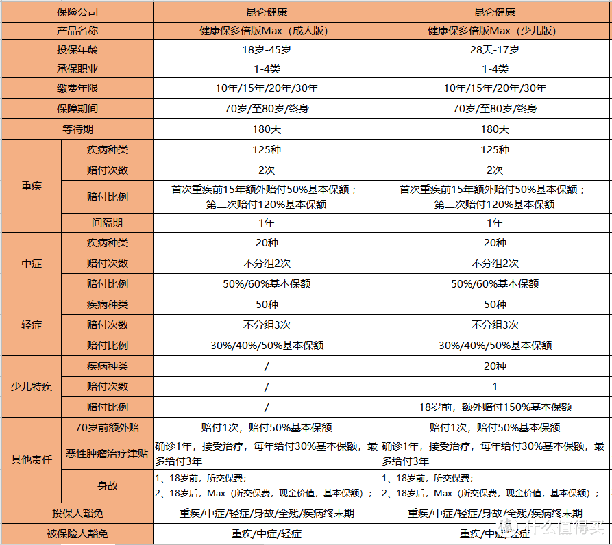 昆仑健康保多倍版Max，最高能赔350%，吊打信泰王炸？