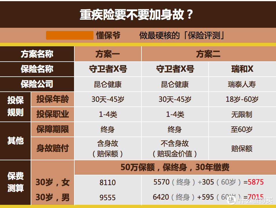 买重疾险时，到底要不要选「身故」呢？