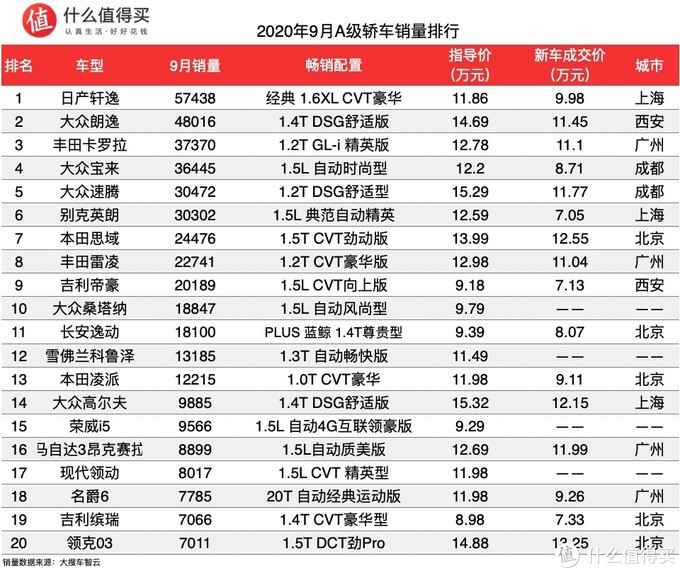 车榜单：2020年9月轿车销量排行榜，飞度上市首月就屠榜！