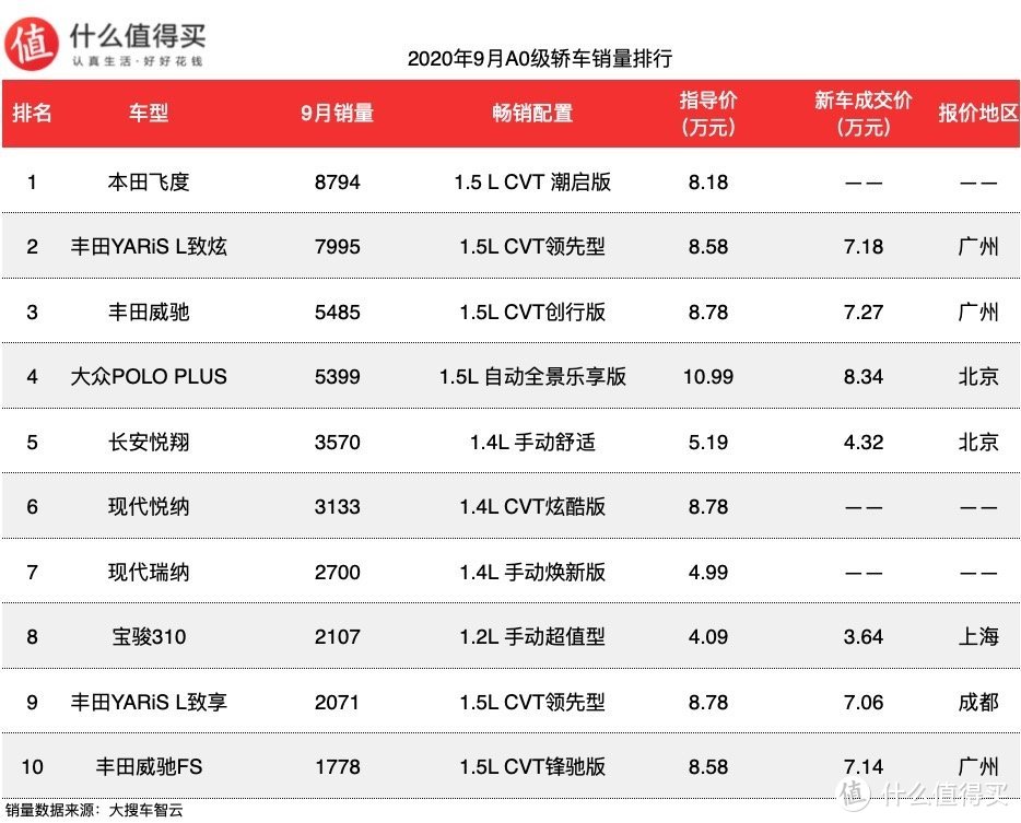 车榜单：2020年9月轿车销量排行榜，飞度上市首月就屠榜！