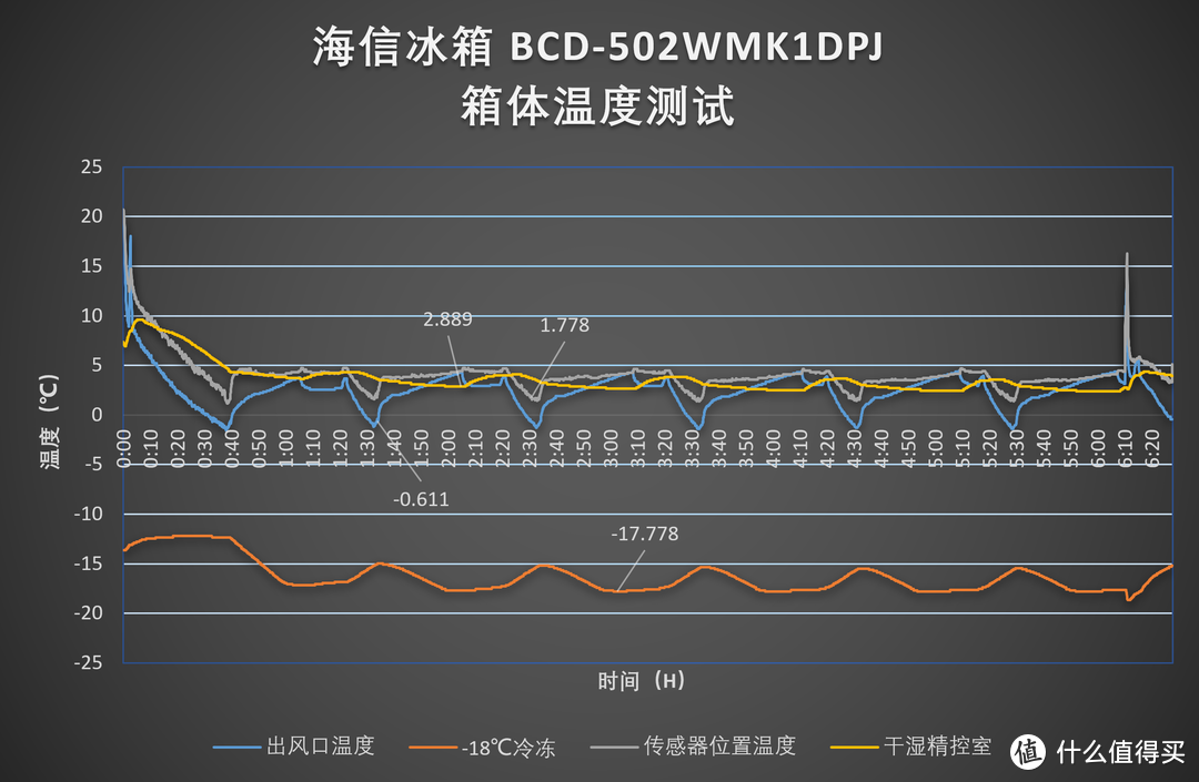 从数据看设备：海信BCD-502WMK1DPJ抗菌保鲜温湿度实测