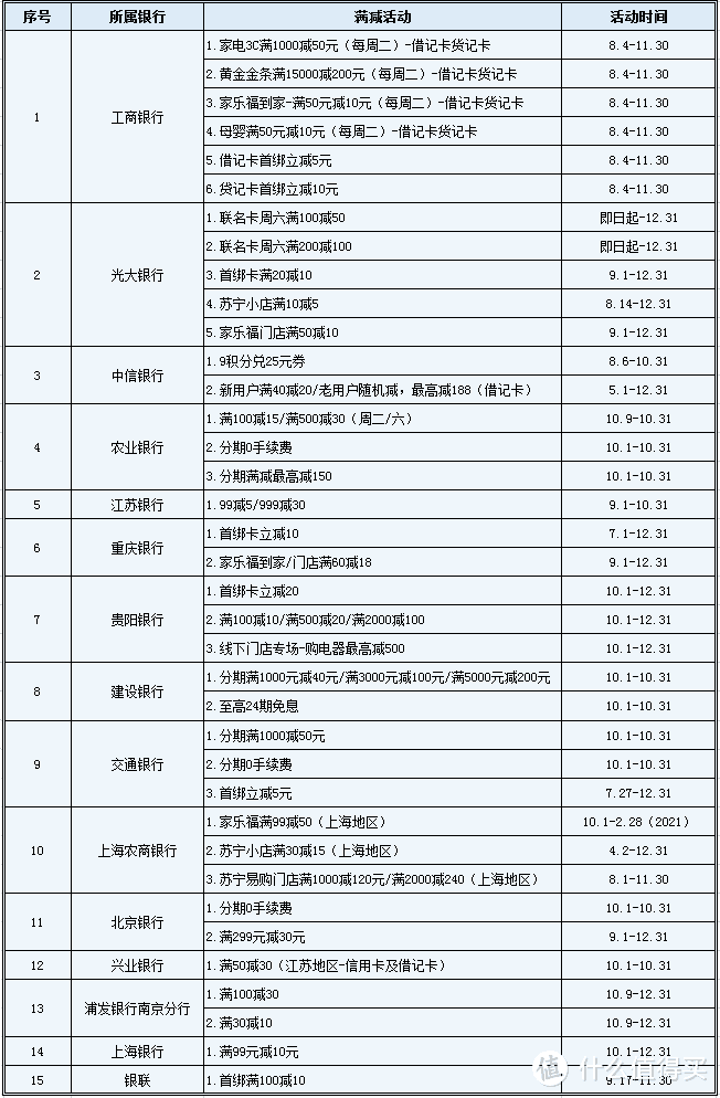 十月上新，盘点苏宁易购最新信用卡优惠活动！