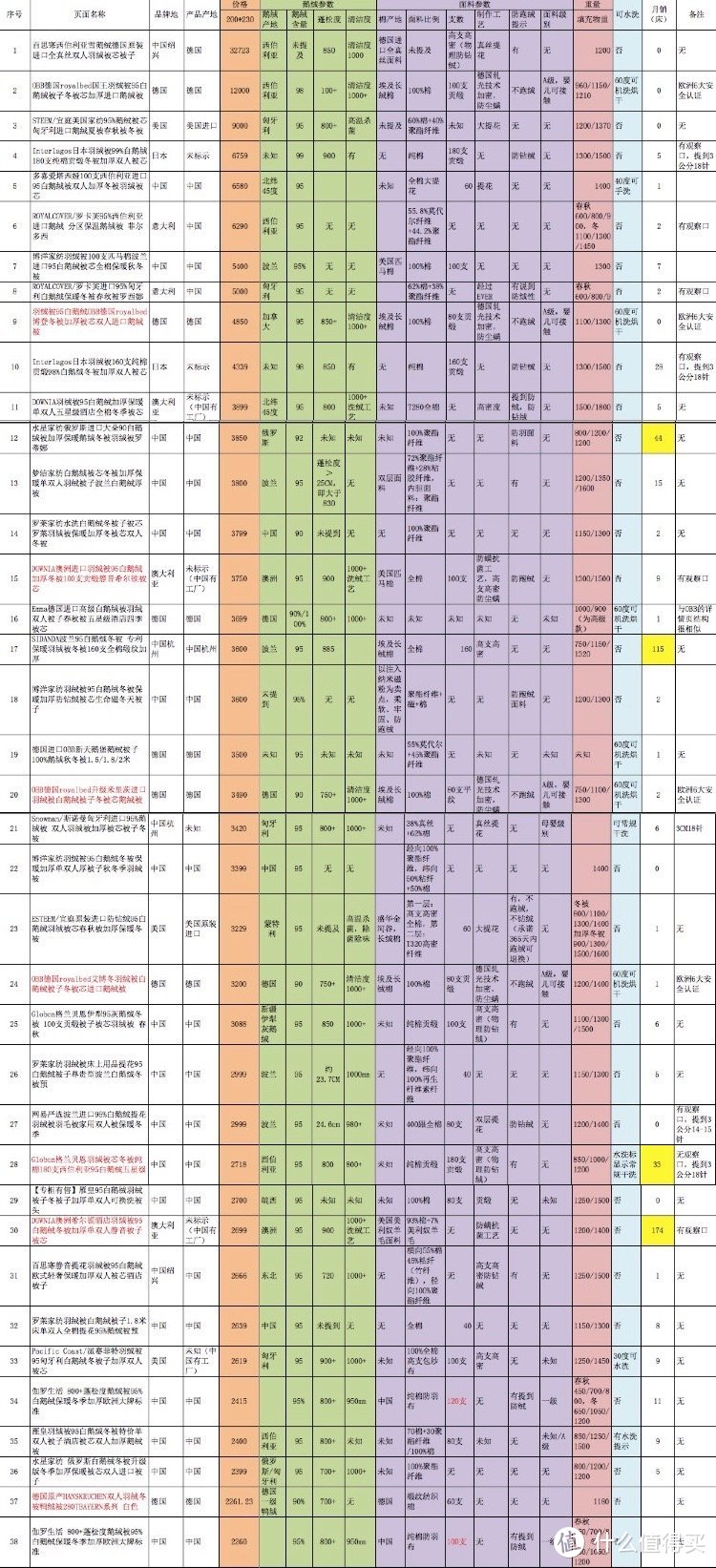 70款鹅绒被实力PK：2020双十一鹅绒被购买攻略