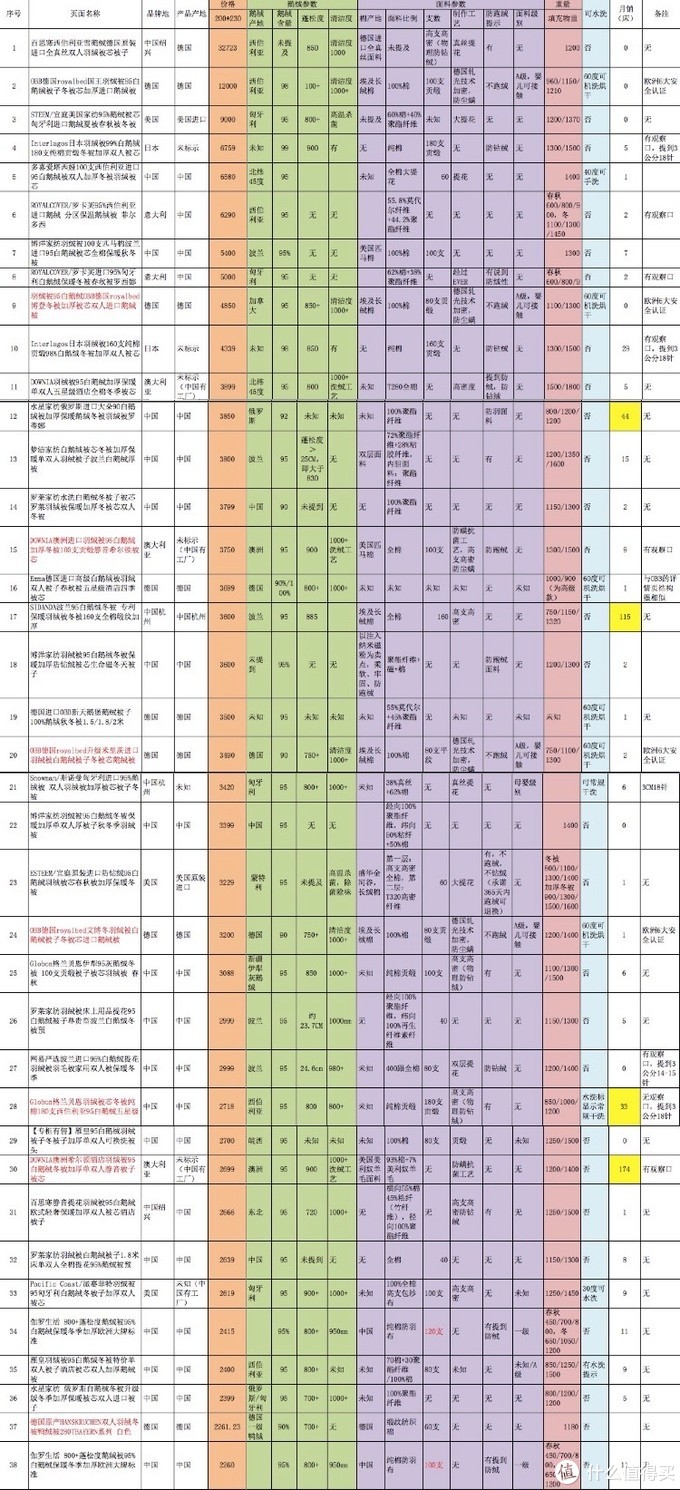 70款鹅绒被实力PK：2020双十一鹅绒被购买攻略