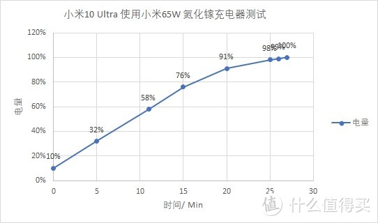 充电速度表格