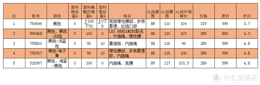 最全的彪马运动裤选购方案，从170款运动裤中精选52款超值单品对比推荐