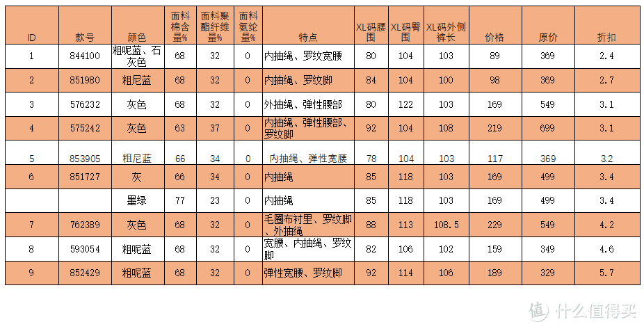 最全的彪马运动裤选购方案，从170款运动裤中精选52款超值单品对比推荐