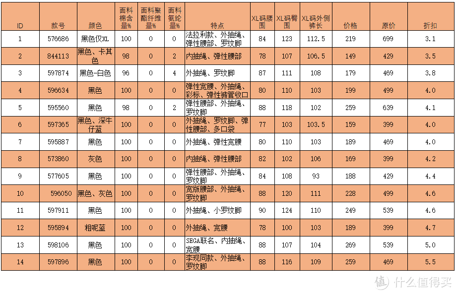 最全的彪马运动裤选购方案，从170款运动裤中精选52款超值单品对比推荐