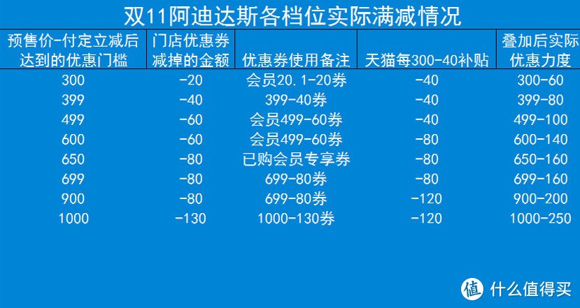 根据预售价-付定立减金额，来计算实际优惠门槛。然后再在这个数字基础上，减去对应档位的实际优惠力度即可。