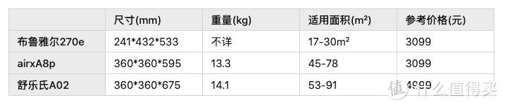 空气净化器横评——性价比高的都是渣渣