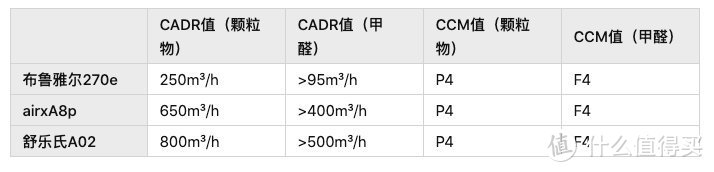 空气净化器横评——性价比高的都是渣渣