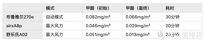 空气净化器横评——性价比高的都是渣渣