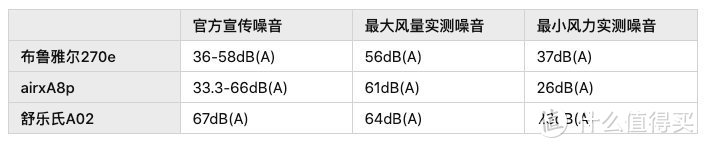 空气净化器横评——性价比高的都是渣渣