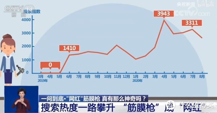 筋膜枪国内热度值