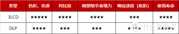 号称旗舰的坚果J10投影24小时体验：你最该关心的6个问题