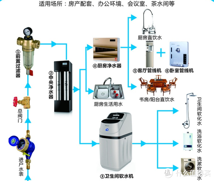 沁园品牌的全屋过滤方案，网图侵删