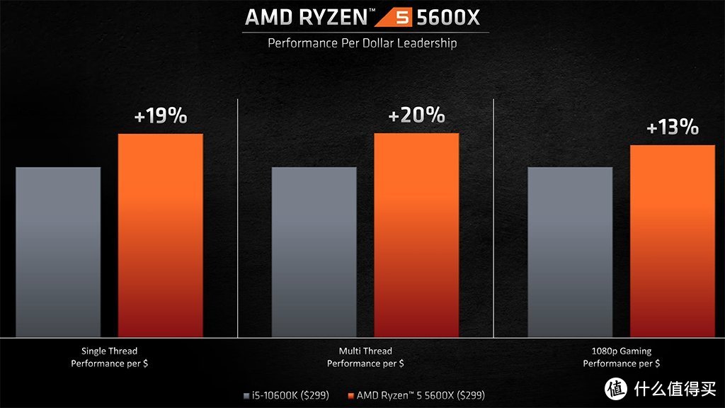 AMD Ryzen 5 5600X性能曝光，领先同级对手多达36.5%