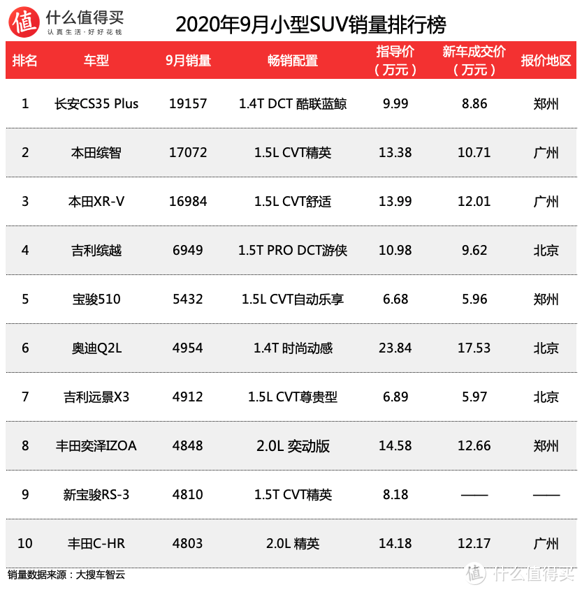 车榜单：2020年9月SUV销量排行榜及优惠信息，丰田RAV4荣放玩起了过山车