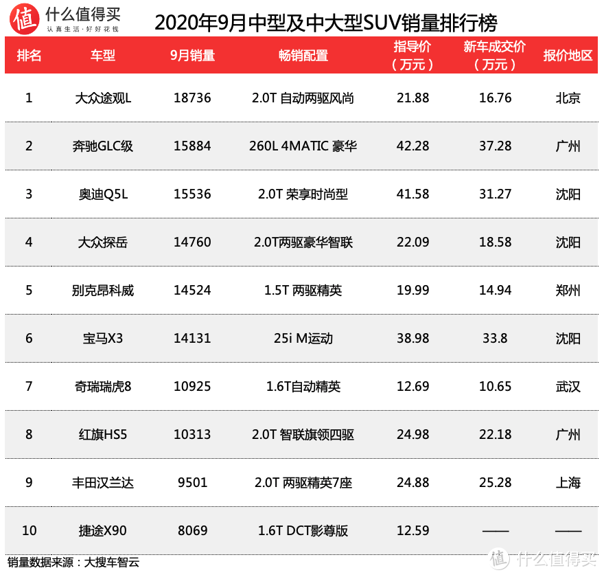 车榜单：2020年9月SUV销量排行榜及优惠信息，丰田RAV4荣放玩起了过山车