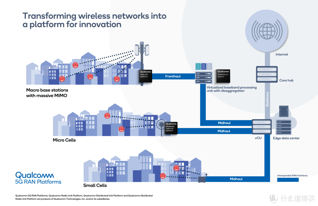 Qualcomm推出全新5G网络基础设施平台，助力蜂窝生态系统向vRAN和互操作网络转型