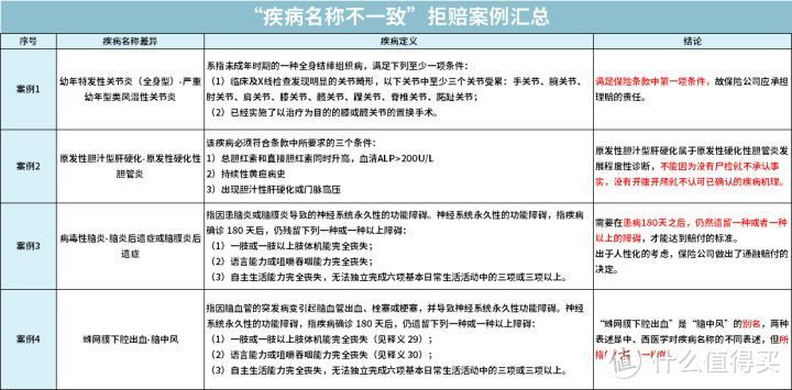 符合疾病定义，叫法不同，保险公司就说不赔了？