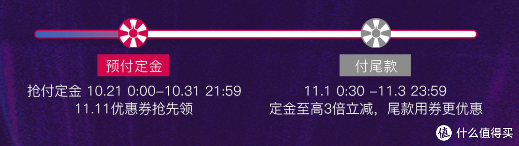 预先支付定金，定金还有限量免定金活动，在11.1号0:30-11.3号23:59分，定金至高3倍立减