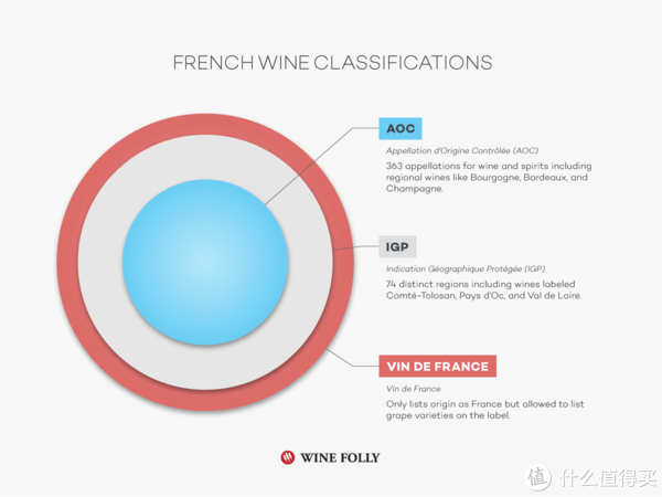 (如上图，产品质量：AOCIGPVDF，在法国，AOC约占葡萄酒总产量的50%，真的是到处都是，下次还有人用AOC来做文章的话，请毫不犹豫的怼回去。）