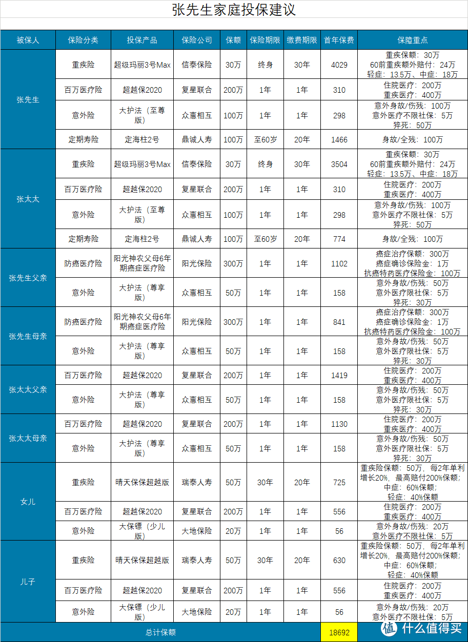 人均2300元，怎么配齐全家人的保险？