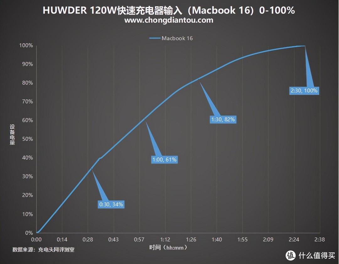 充电器上的涡轮增压是真的吗？鸿达120W 2A2C充电器深度评测