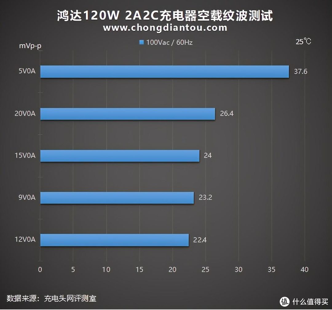 充电器上的涡轮增压是真的吗？鸿达120W 2A2C充电器深度评测