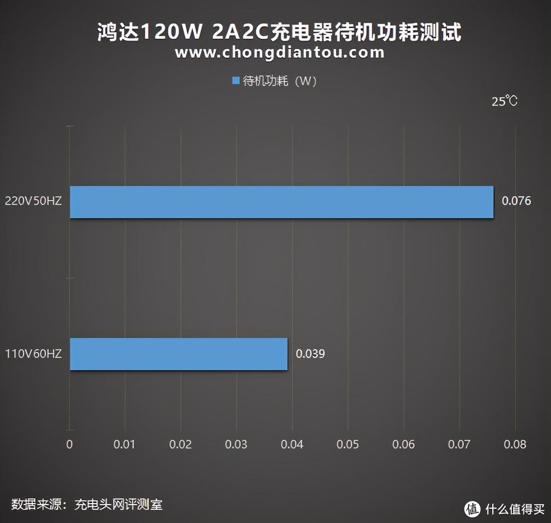 充电器上的涡轮增压是真的吗？鸿达120W 2A2C充电器深度评测