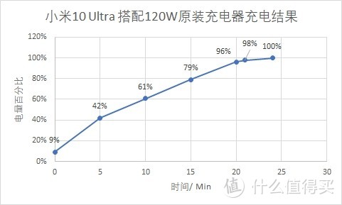 小米10 Ultra 搭配小米65W氮化镓充电器充电实测(终)