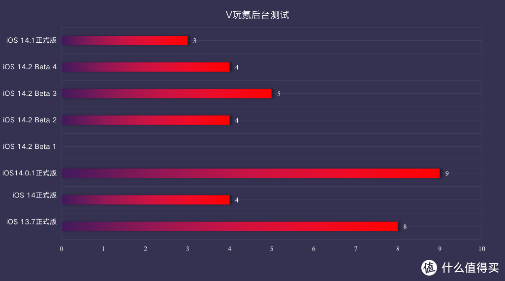 续航回升！苹果iOS 14.1正式版体验：Bug大修复