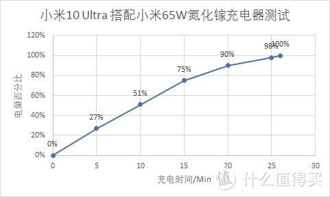 小米10 Ultra 搭配小米65W氮化镓充电器充电实测(终)