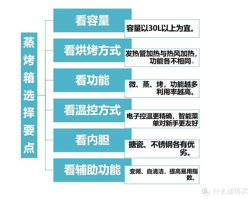 小厨娘第二弹！手把手教你用蒸烤箱做出十款经典美食！附新手烤箱选购指南！（建议收藏）